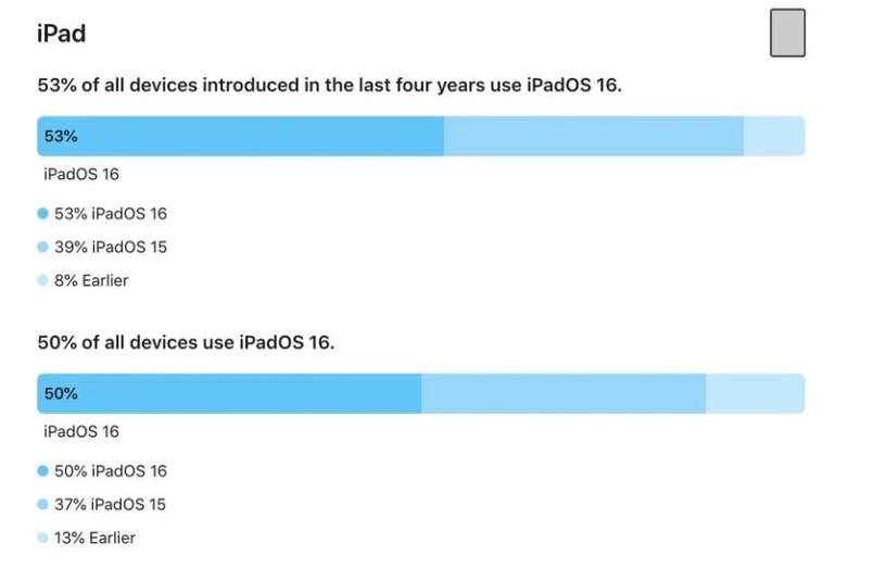 iOS 16 / iPadOS 16 安装率怎么样?有多少苹果设备用上了新系统?