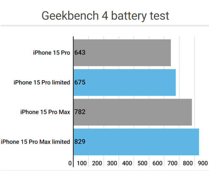 榕江apple维修站iPhone15Pro的ProMotion高刷功能耗电吗