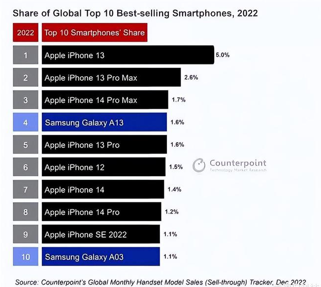 榕江苹果维修分享:为什么iPhone14的销量不如iPhone13? 