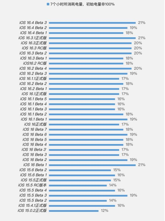 榕江苹果手机维修分享iOS 16.4 Beta 3续航跑分等测试结果汇总 