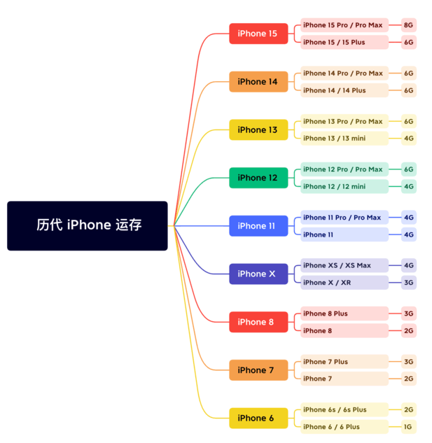 榕江苹果维修网点分享苹果历代iPhone运存汇总 