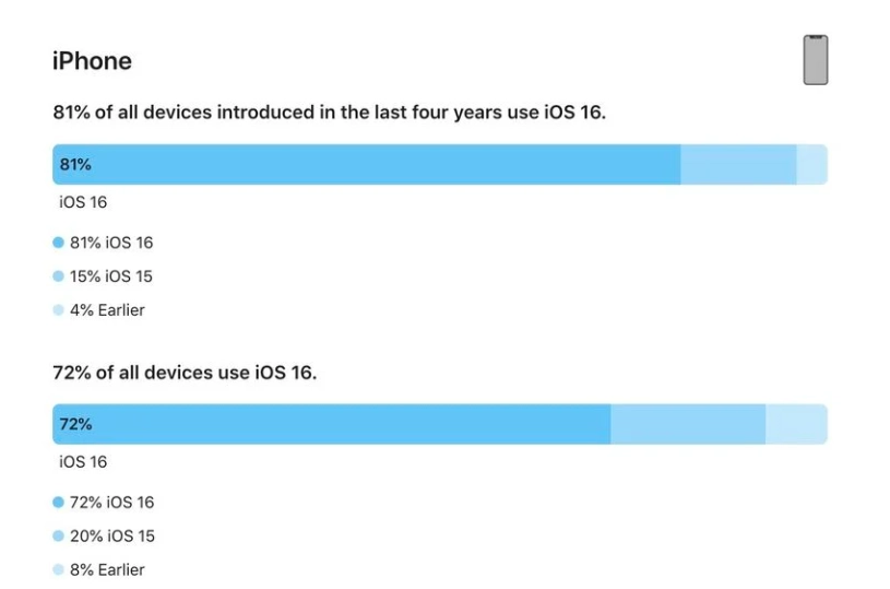 榕江苹果手机维修分享iOS 16 / iPadOS 16 安装率 