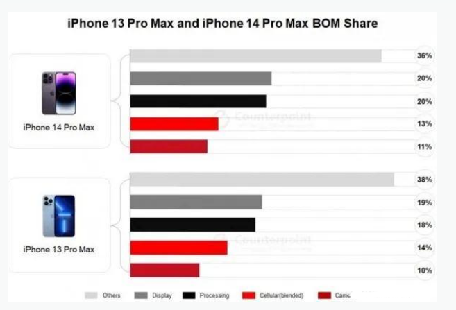 榕江苹果手机维修分享iPhone 14 Pro的成本和利润 