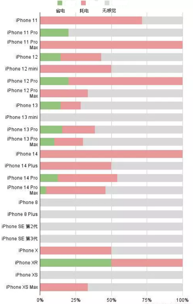 榕江苹果手机维修分享iOS16.2太耗电怎么办？iOS16.2续航不好可以降级吗？ 