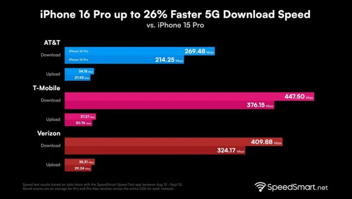 榕江苹果手机维修分享iPhone 16 Pro 系列的 5G 速度 