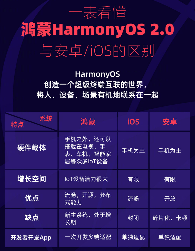 榕江苹果手机维修分享华为鸿蒙 OS 与安卓以及 iOS 都有什么区别 